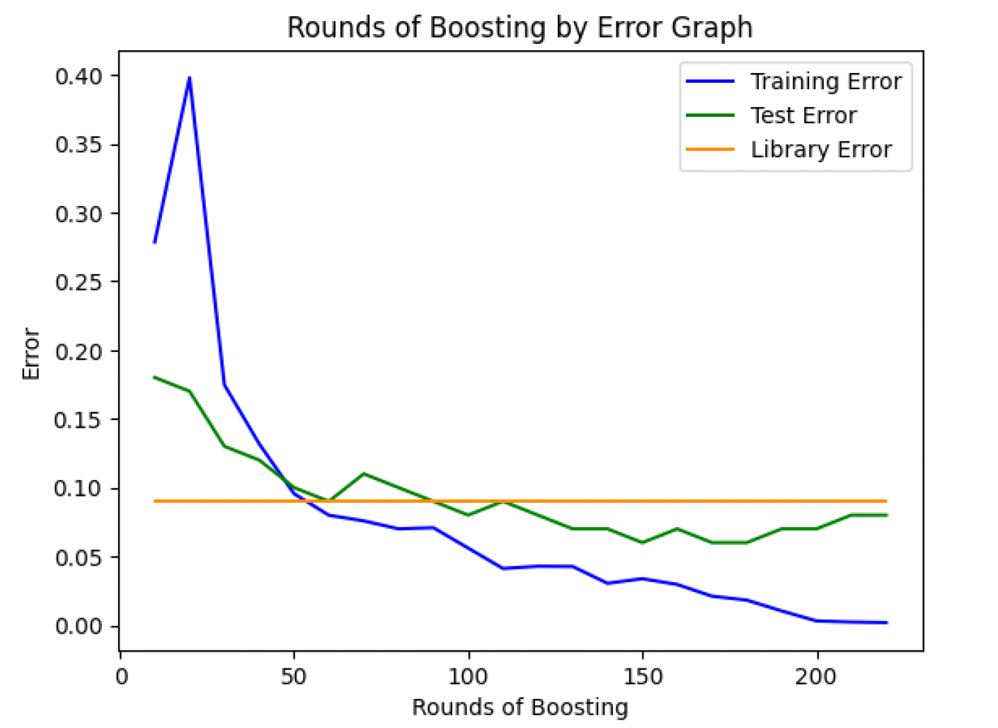 Boosting vs Error Graph