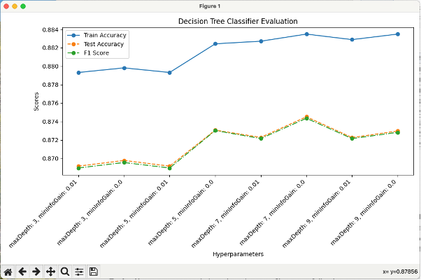 Decision Tree Classifier Evaluation