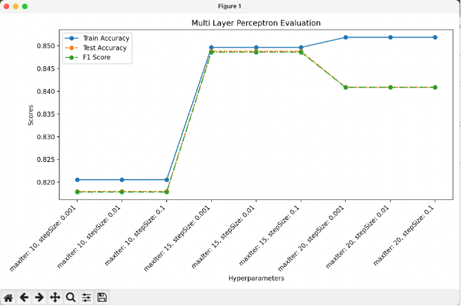 Multi Layer Perceptron Evaluation