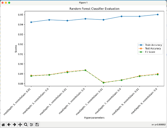 Random Forest Classifier Evaluation