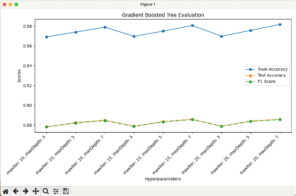 Gradient Boosted Tree Evaluation
