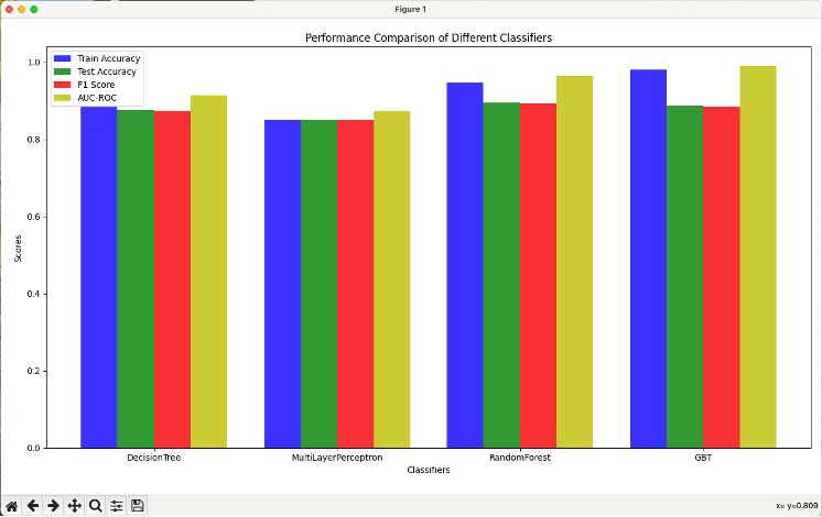 Performance Comparison of Different Classifier