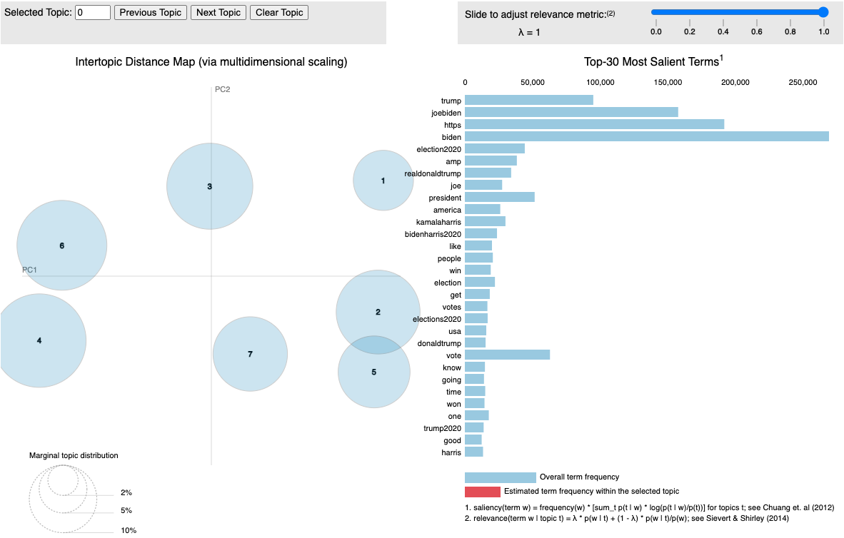 pyLDAvis Visualization